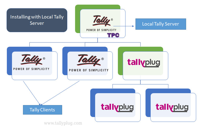Installing with Local Tally Server | Tallyplug