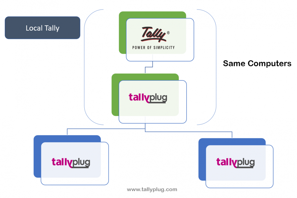 Local Tally | Tallyplug