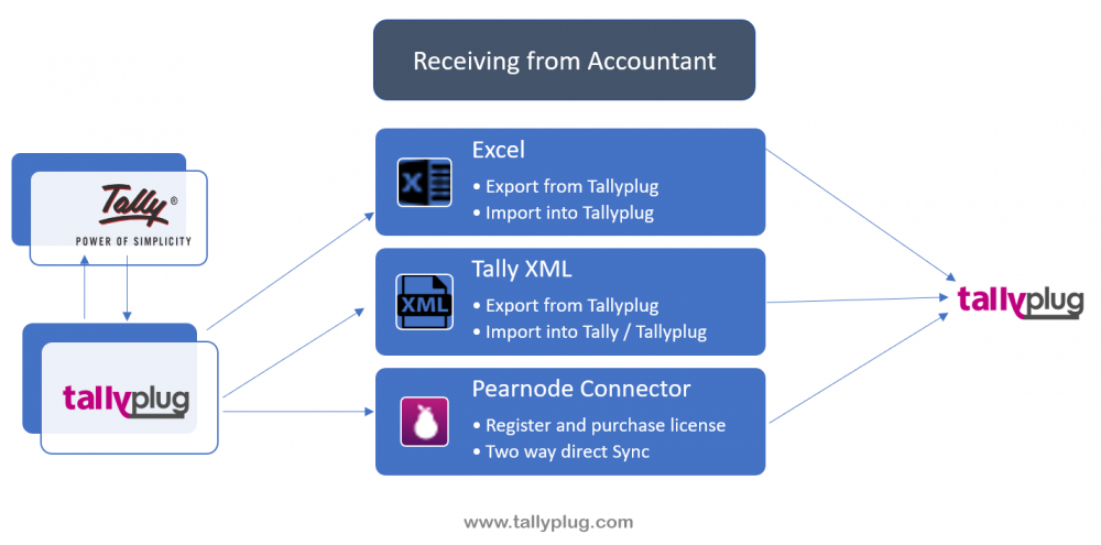 Receiving from Accountant | Tallyplug