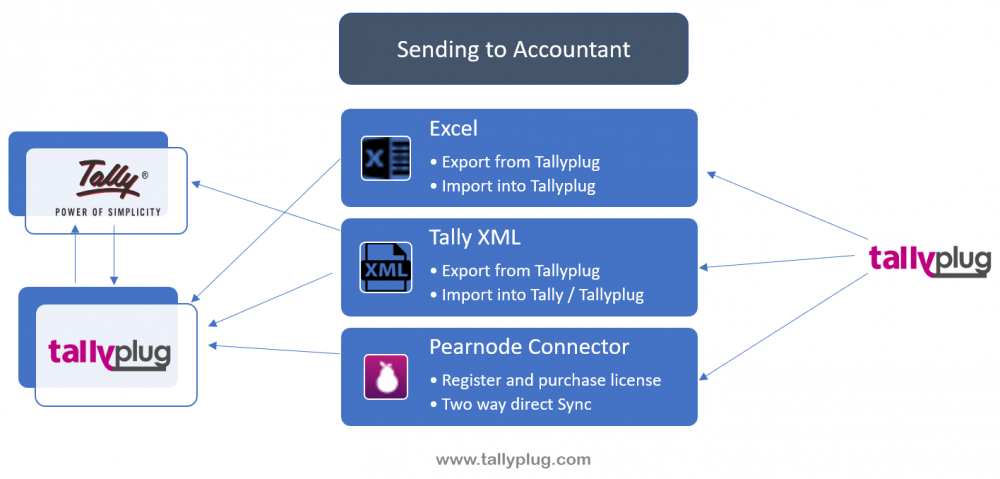 Sending to Accountant | Tallyplug