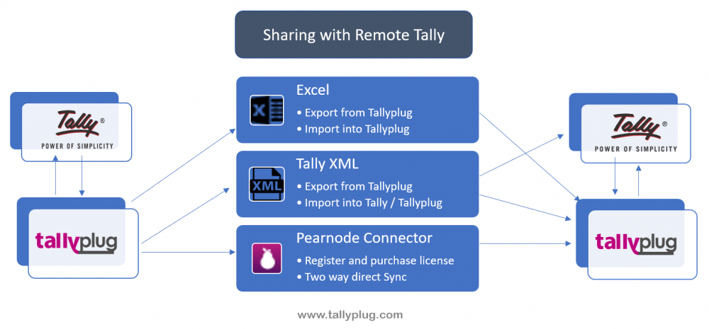 Sharing with Remote Tally | Tallyplug
